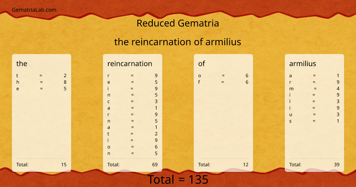 the reincarnation of armilius in reduced Gematria
